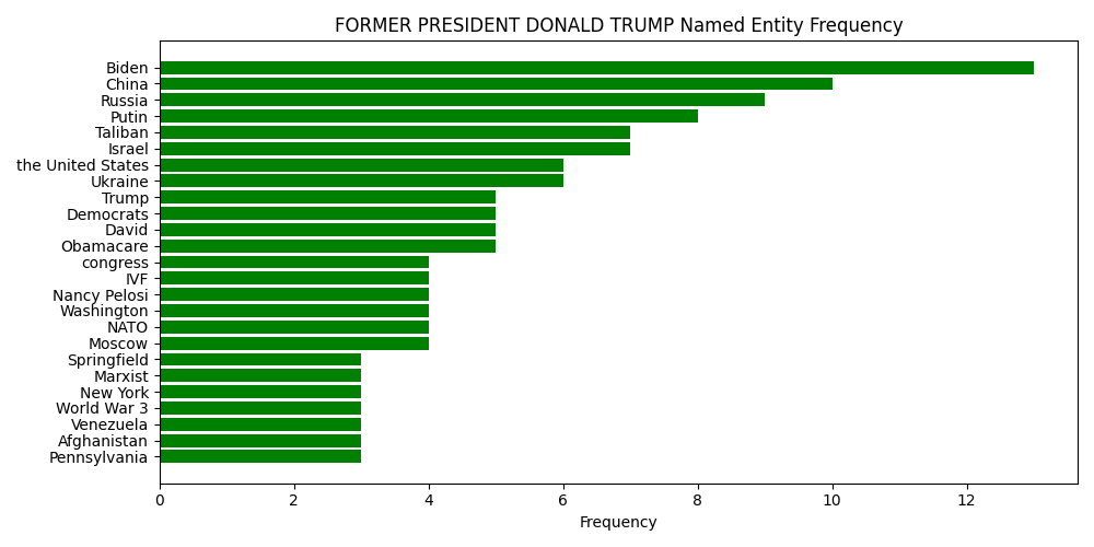 Named Entity Frequency for FORMER PRESIDENT DONALD TRUMP